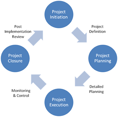 Otscom :: Project Management